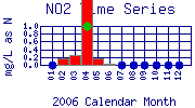 NO2 Plot