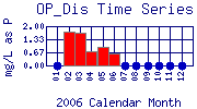 OP_Dis Plot