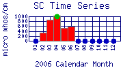 SC Plot