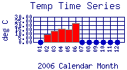 Temp Plot