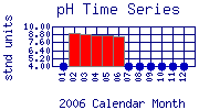 pH Plot