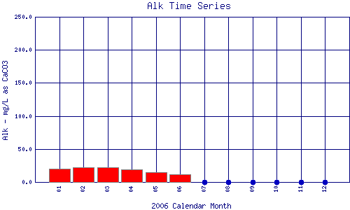 Alk Plot