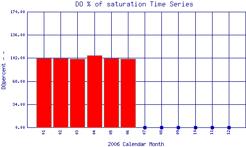 DOpercent Plot