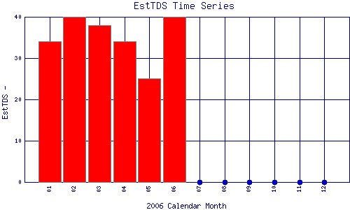 EstTDS Plot