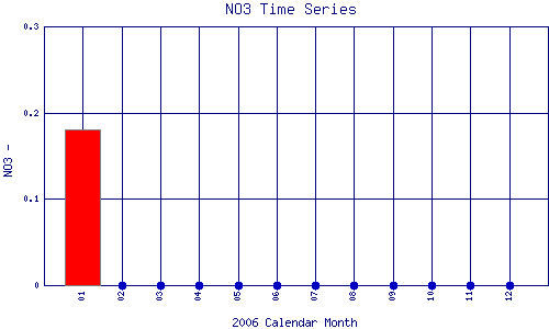 NO3 Plot
