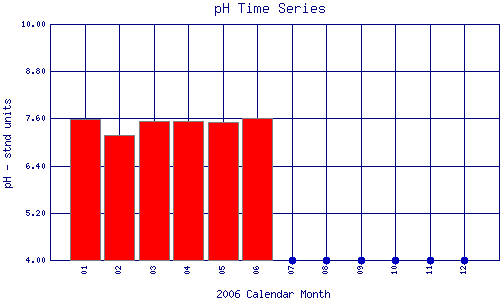 pH Plot