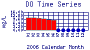 DO Plot