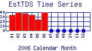EstTDS Plot
