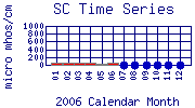 SC Plot
