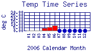 Temp Plot