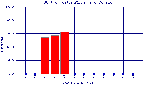 DOpercent Plot