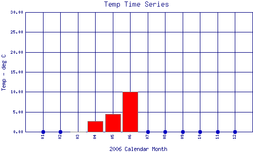 Temp Plot