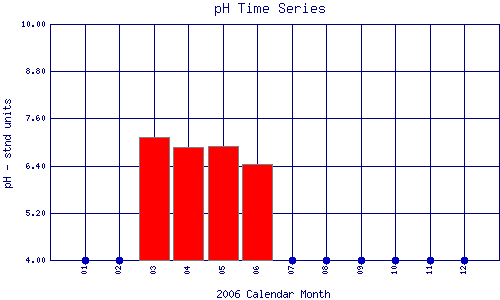pH Plot