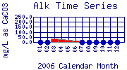 Alk Plot