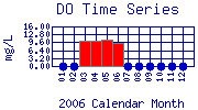 DO Plot