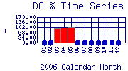 DOpercent Plot