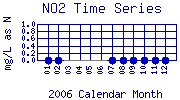 NO2 Plot