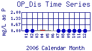OP_Dis Plot