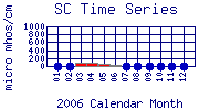 SC Plot