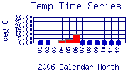 Temp Plot