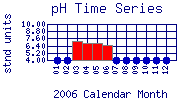 pH Plot