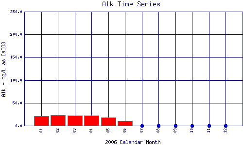 Alk Plot