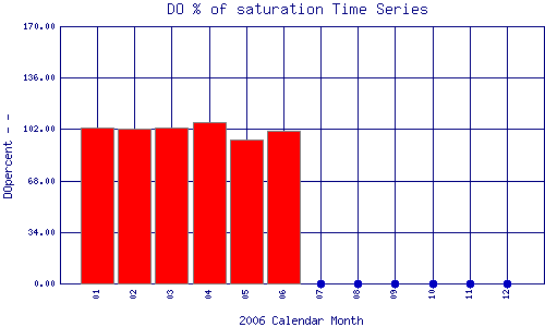 DOpercent Plot