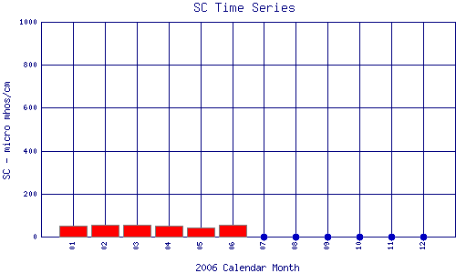 SC Plot