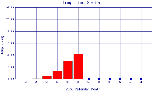 Temp Plot
