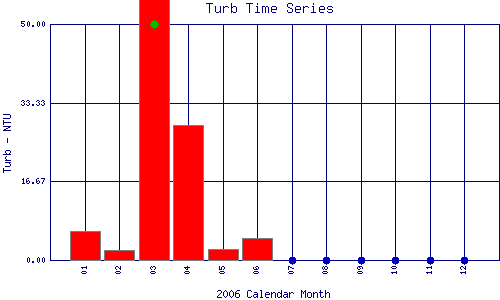 Turb Plot
