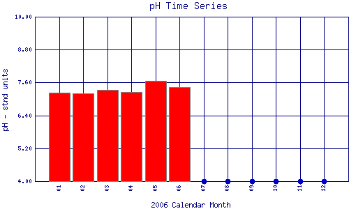 pH Plot