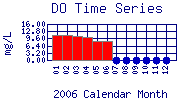 DO Plot