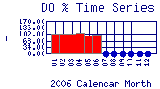 DOpercent Plot