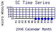 SC Plot