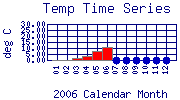 Temp Plot