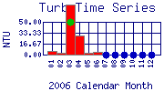 Turb Plot