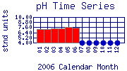 pH Plot