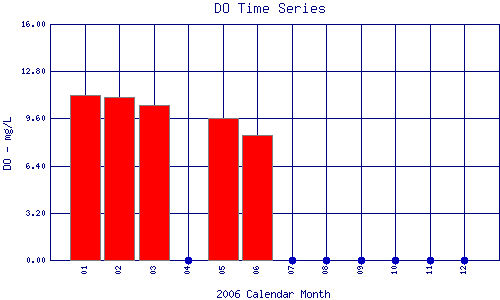 DO Plot