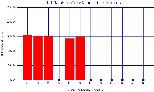 DOpercent Plot