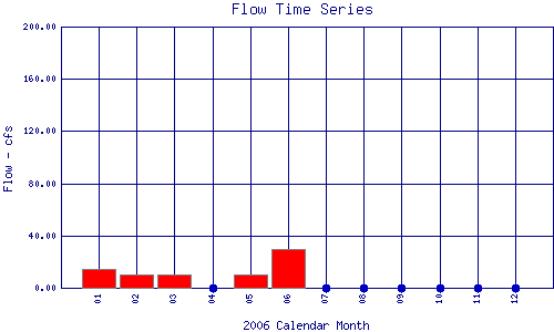 Flow Plot