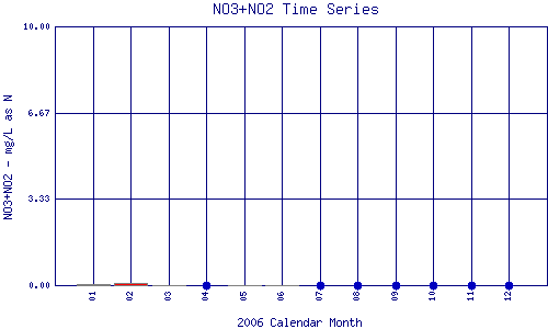 NO3+NO2 Plot