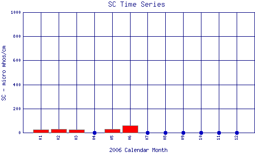 SC Plot