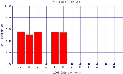 pH Plot