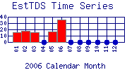 EstTDS Plot