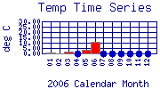 Temp Plot