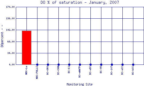 DOpercent Plot