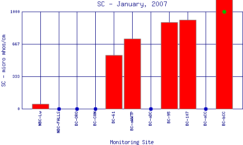 SC Plot