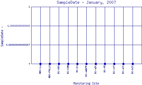 SampleDate Plot