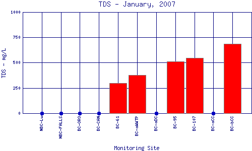 TDS Plot