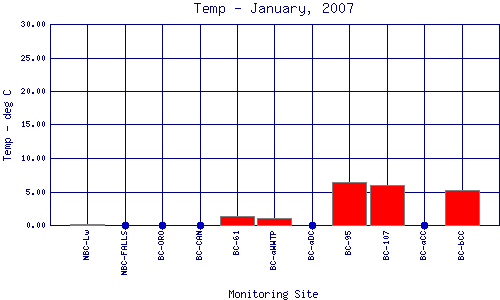 Temp Plot